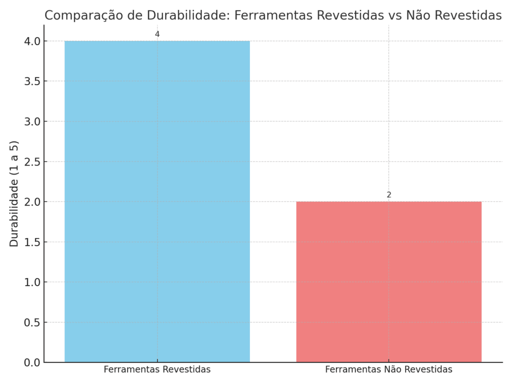 Gráfico comparativo entre ferramentas de corte revestidas e não revestidas, destacando a durabilidade